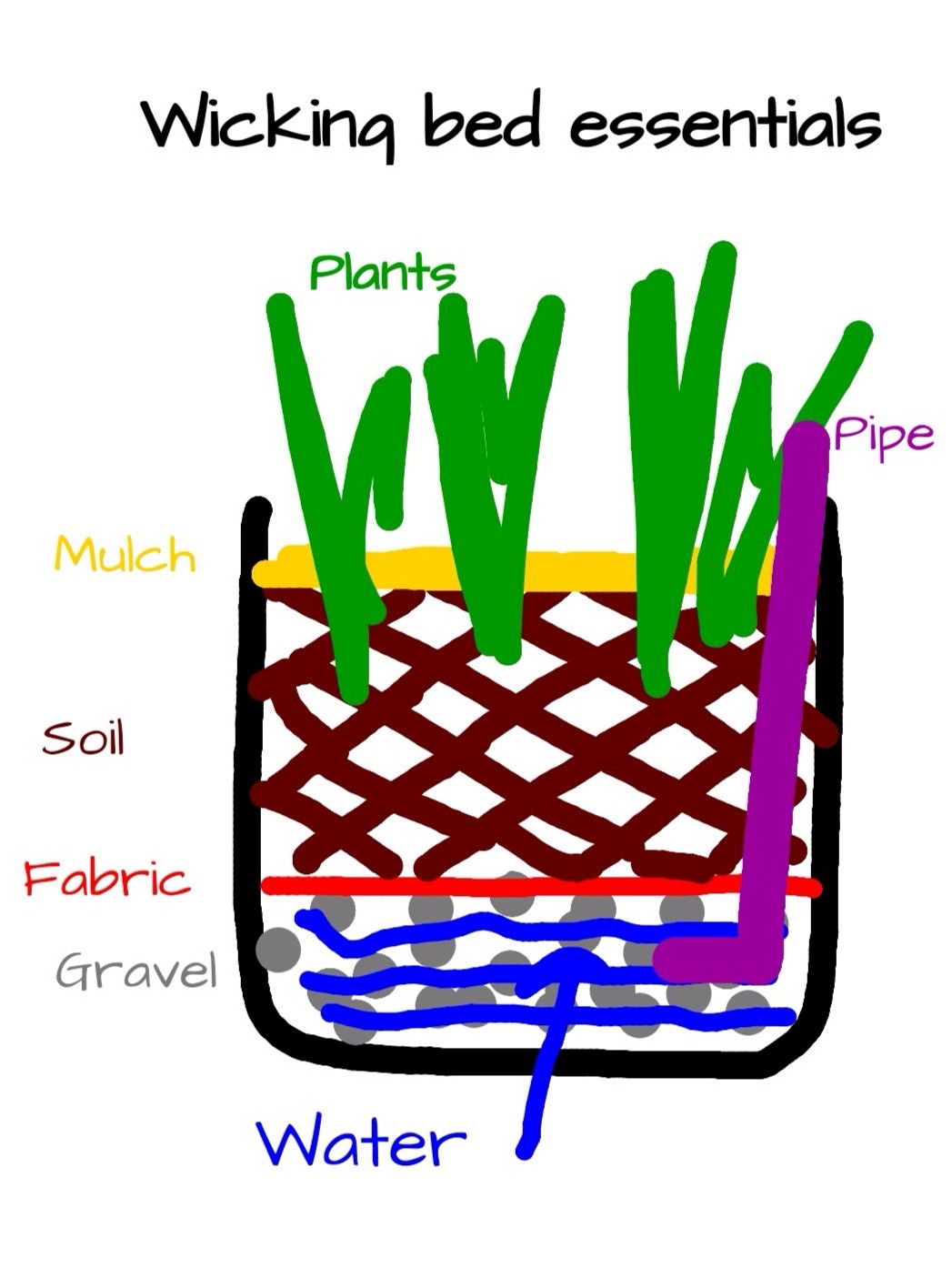 Wicking bed essentials